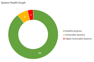 System health graph from a vulnerability scan